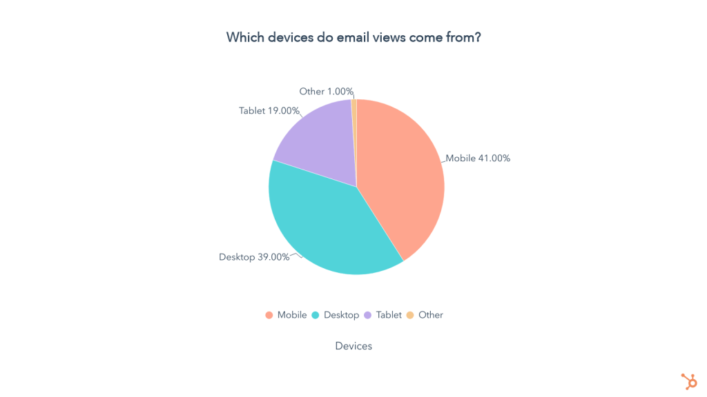 A pie chart related to email marketing, showing the devices that email views come from, where people open their emails.