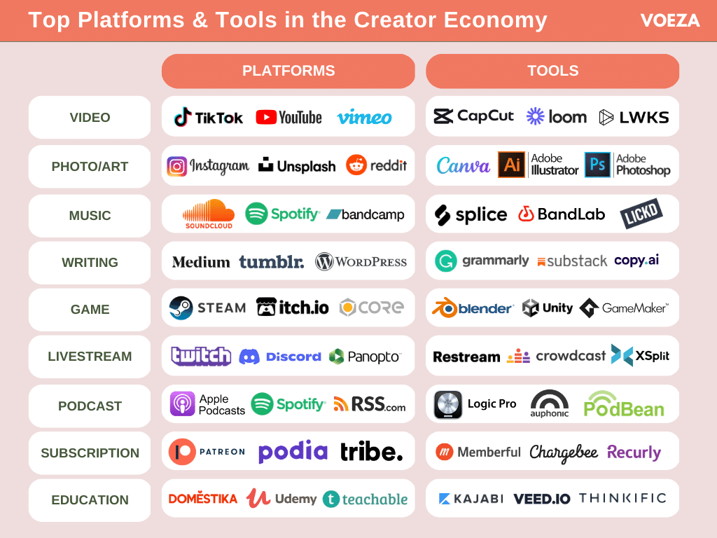 A graph with tables showcasing the top platforms and tools in the creator economy