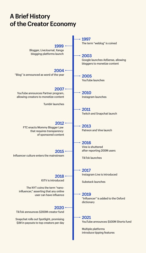 A brief history of the creator economy, from 1997 to 2021