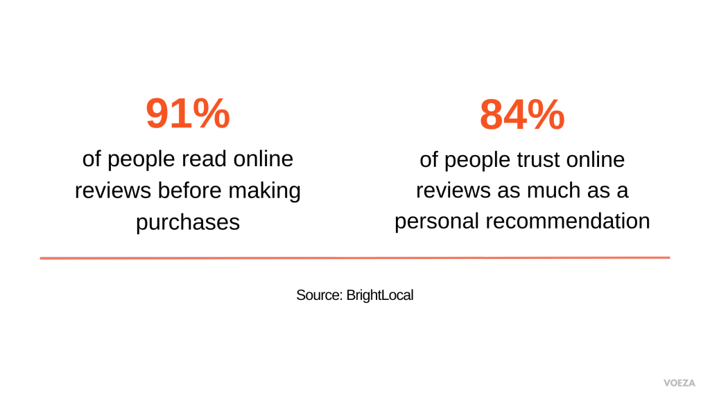 social proof statistics about people reading online reviews before purchases