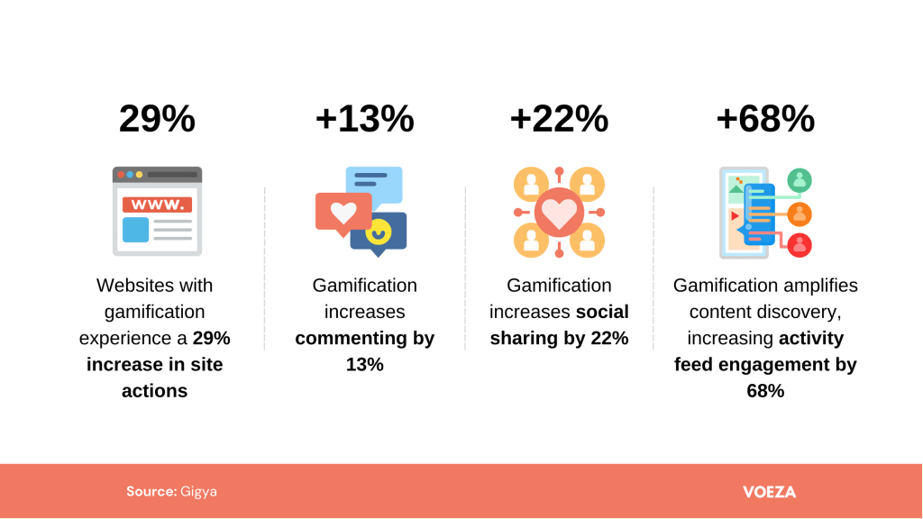 statistics about how gamification impacts online platforms including social media, website, engagement